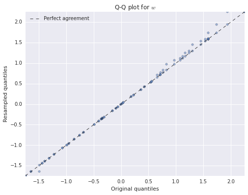 Q-Q plot for w